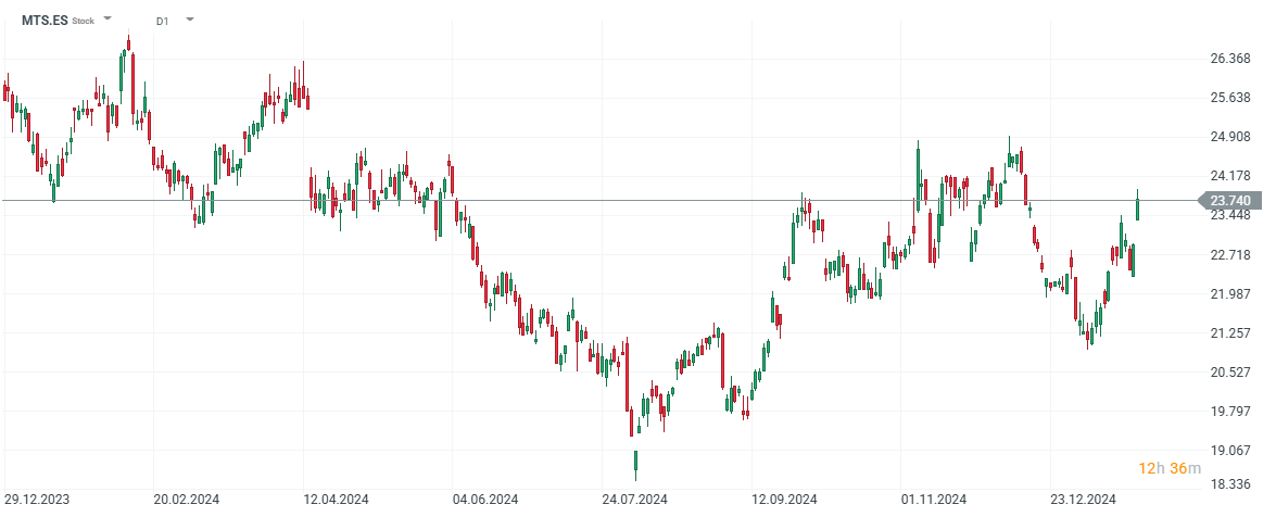 Cotización de las acciones de ArcelorMittal